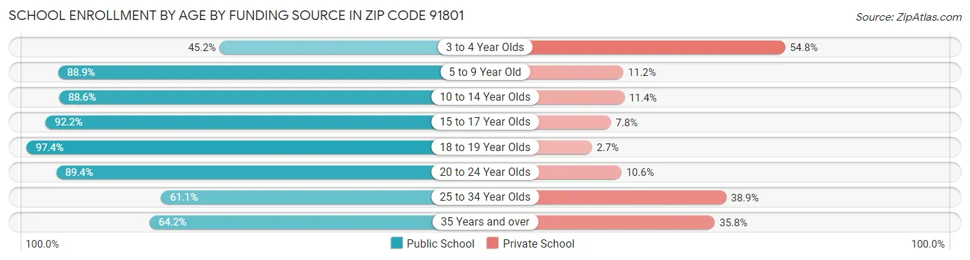 School Enrollment by Age by Funding Source in Zip Code 91801