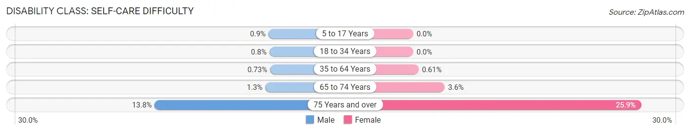 Disability in Zip Code 91801: <span>Self-Care Difficulty</span>