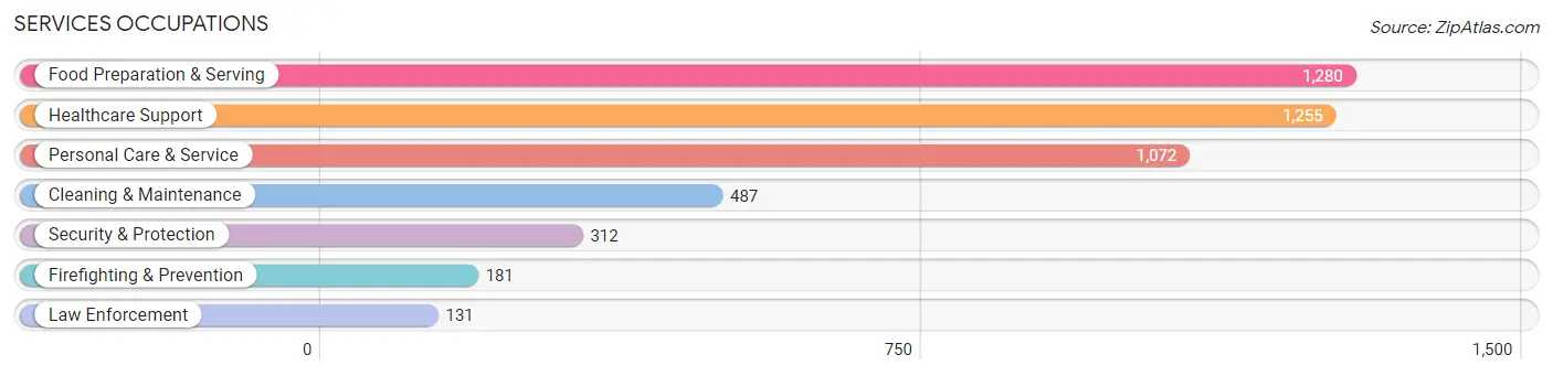 Services Occupations in Zip Code 91801