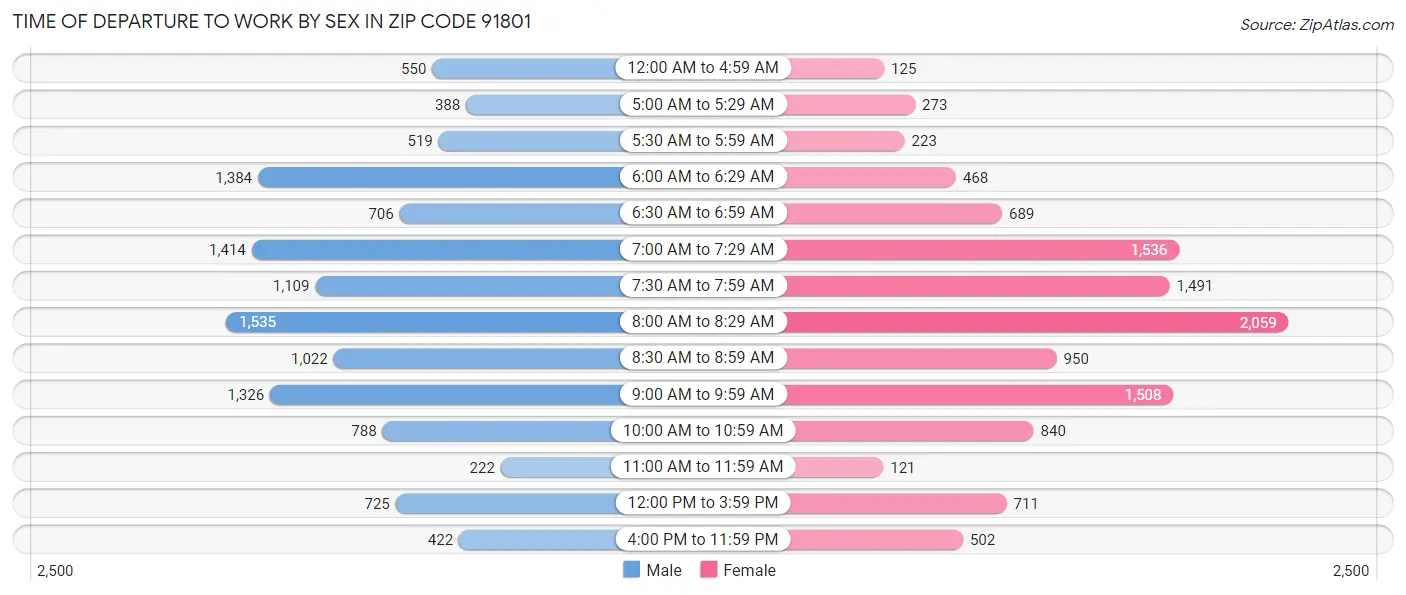 Time of Departure to Work by Sex in Zip Code 91801