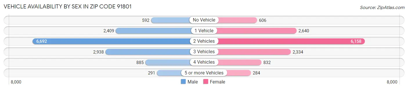 Vehicle Availability by Sex in Zip Code 91801