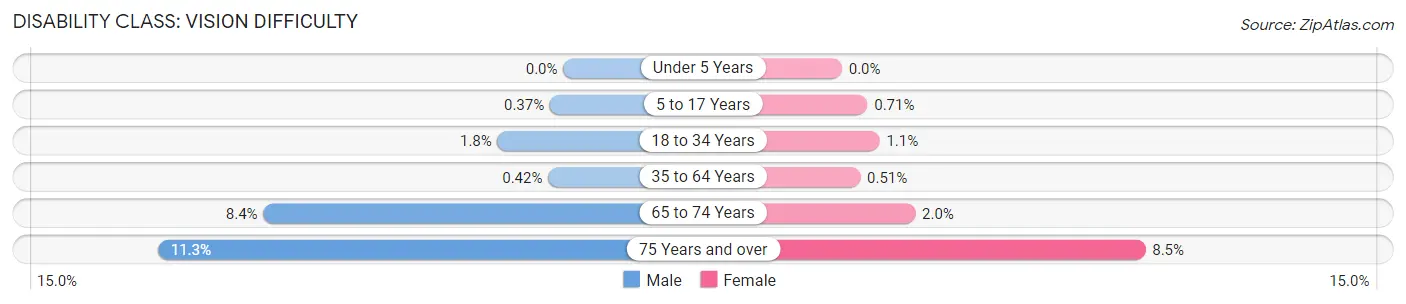 Disability in Zip Code 91801: <span>Vision Difficulty</span>