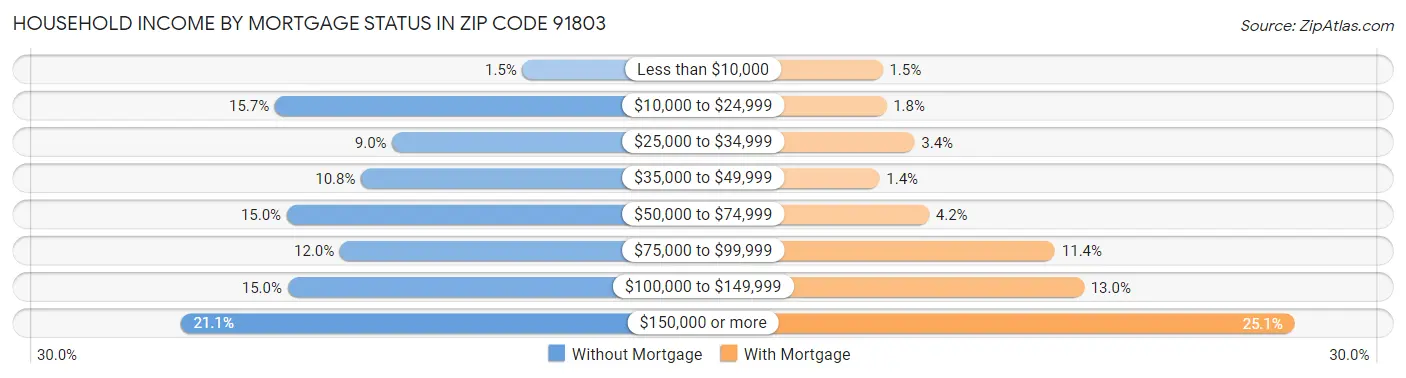 Household Income by Mortgage Status in Zip Code 91803