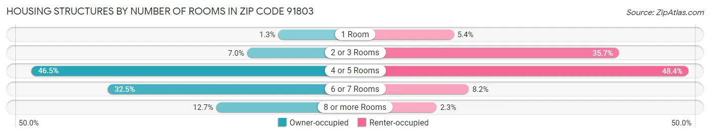 Housing Structures by Number of Rooms in Zip Code 91803