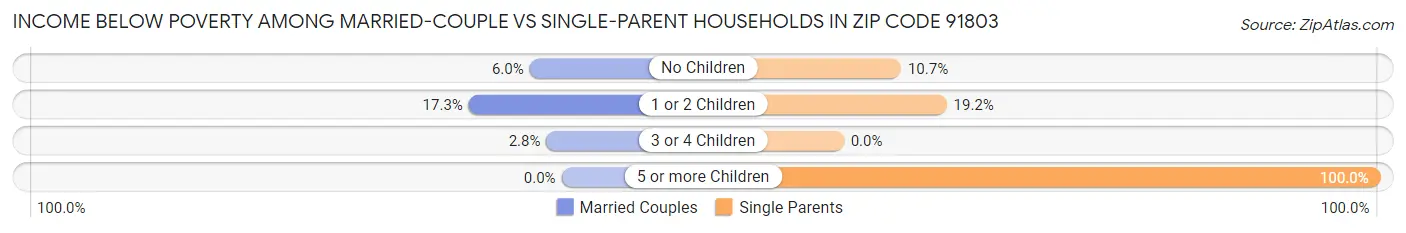 Income Below Poverty Among Married-Couple vs Single-Parent Households in Zip Code 91803