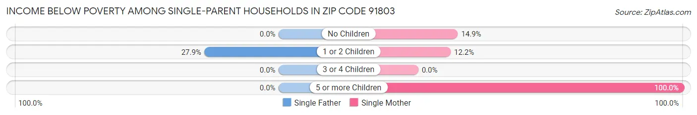 Income Below Poverty Among Single-Parent Households in Zip Code 91803