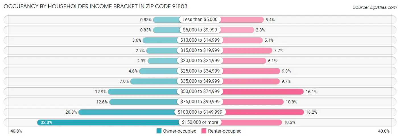 Occupancy by Householder Income Bracket in Zip Code 91803