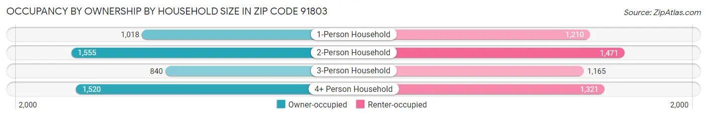 Occupancy by Ownership by Household Size in Zip Code 91803