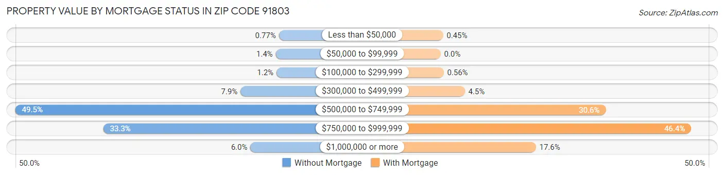 Property Value by Mortgage Status in Zip Code 91803