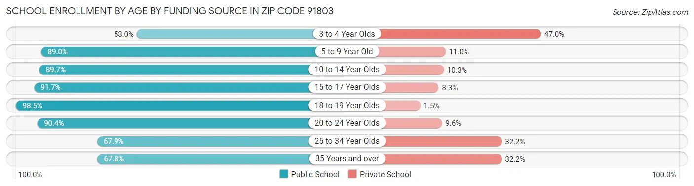 School Enrollment by Age by Funding Source in Zip Code 91803