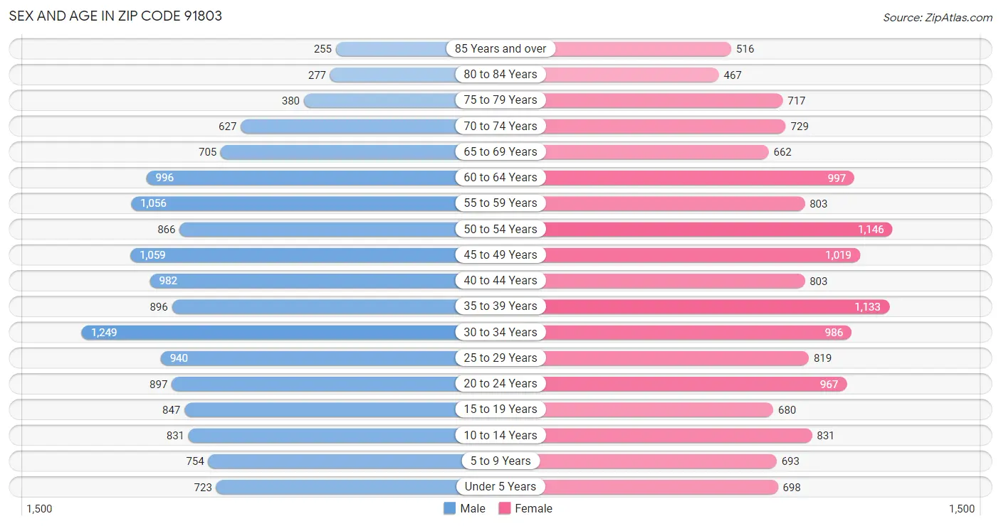 Sex and Age in Zip Code 91803