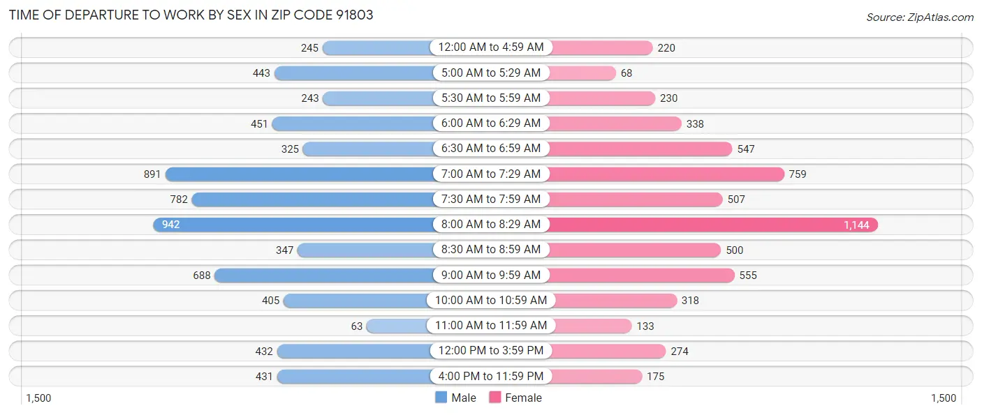 Time of Departure to Work by Sex in Zip Code 91803
