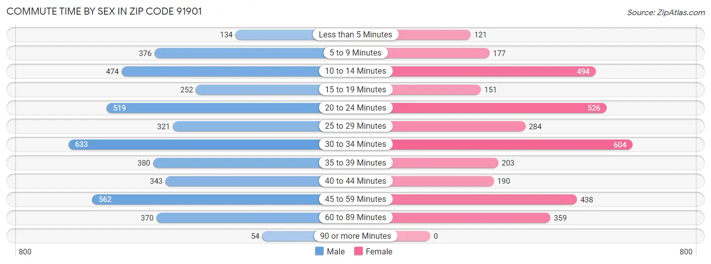 Commute Time by Sex in Zip Code 91901