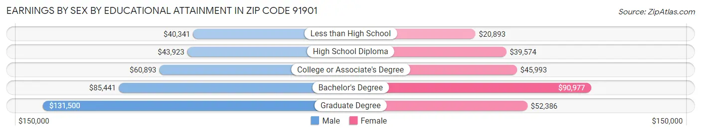 Earnings by Sex by Educational Attainment in Zip Code 91901