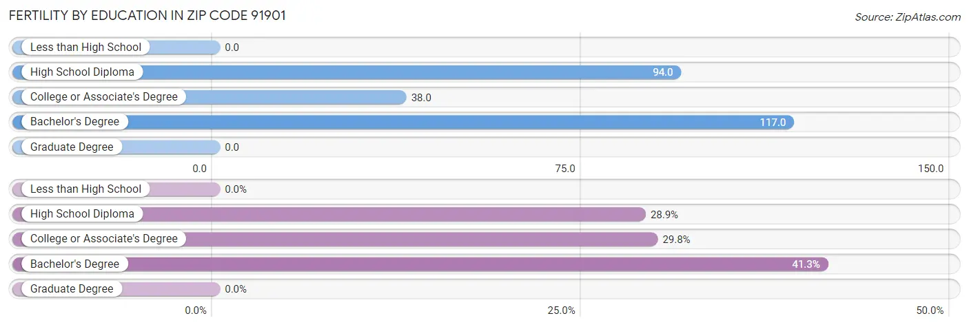 Female Fertility by Education Attainment in Zip Code 91901