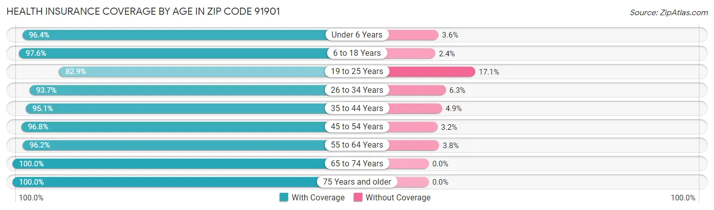Health Insurance Coverage by Age in Zip Code 91901