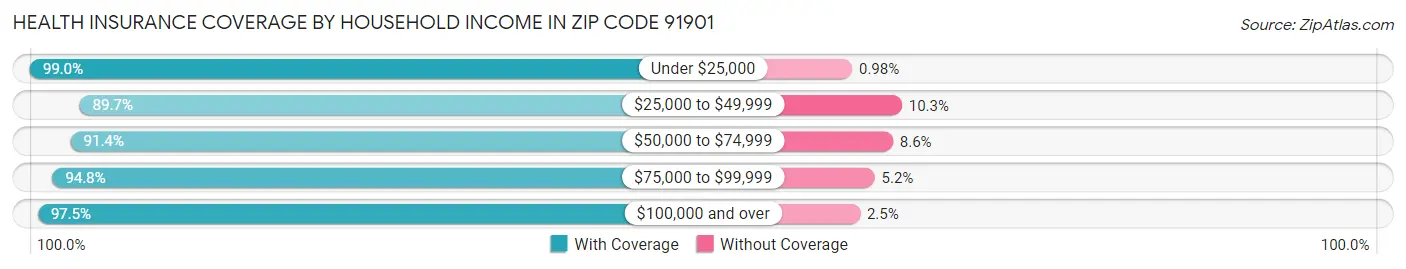 Health Insurance Coverage by Household Income in Zip Code 91901
