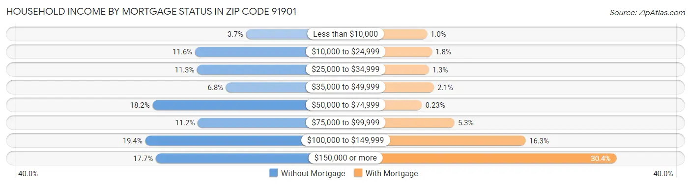 Household Income by Mortgage Status in Zip Code 91901