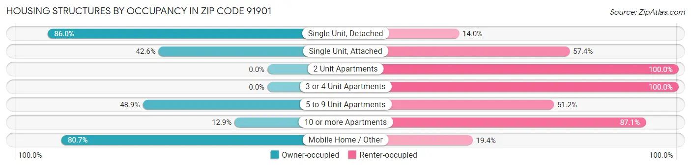 Housing Structures by Occupancy in Zip Code 91901