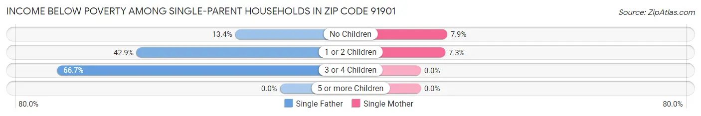 Income Below Poverty Among Single-Parent Households in Zip Code 91901