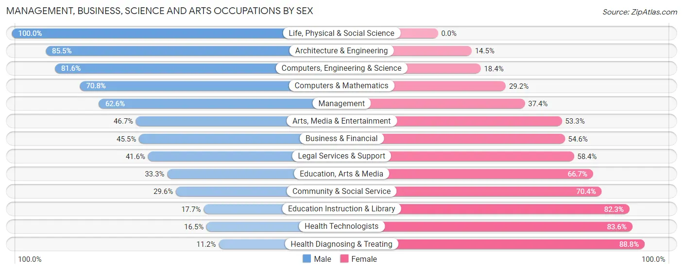 Management, Business, Science and Arts Occupations by Sex in Zip Code 91901