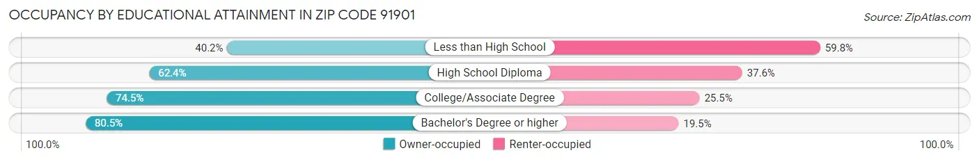 Occupancy by Educational Attainment in Zip Code 91901