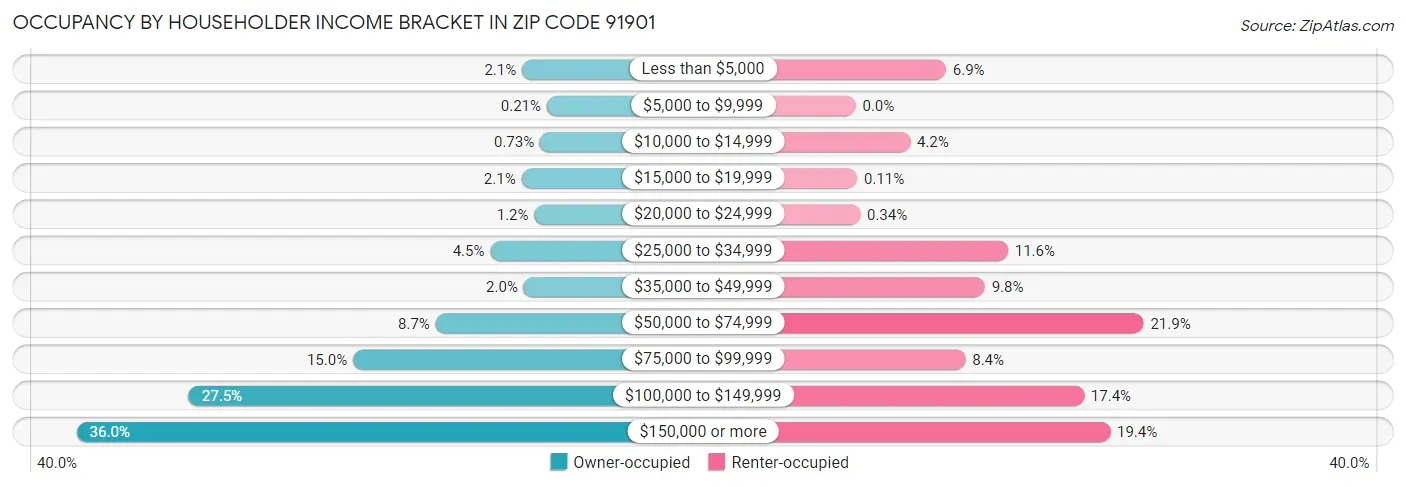 Occupancy by Householder Income Bracket in Zip Code 91901