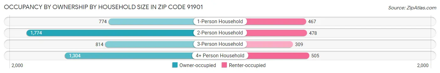 Occupancy by Ownership by Household Size in Zip Code 91901