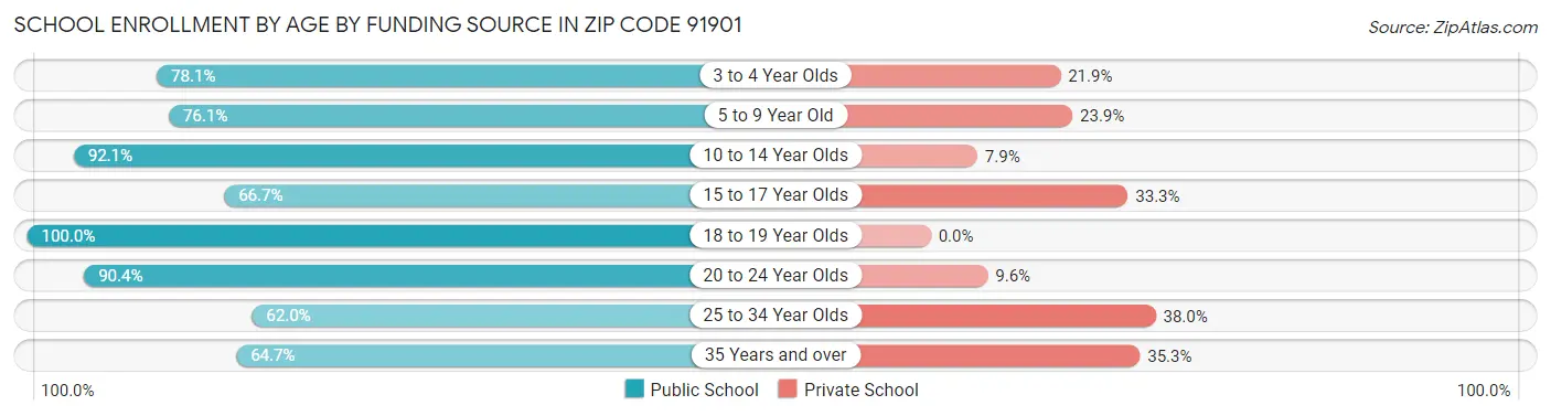 School Enrollment by Age by Funding Source in Zip Code 91901