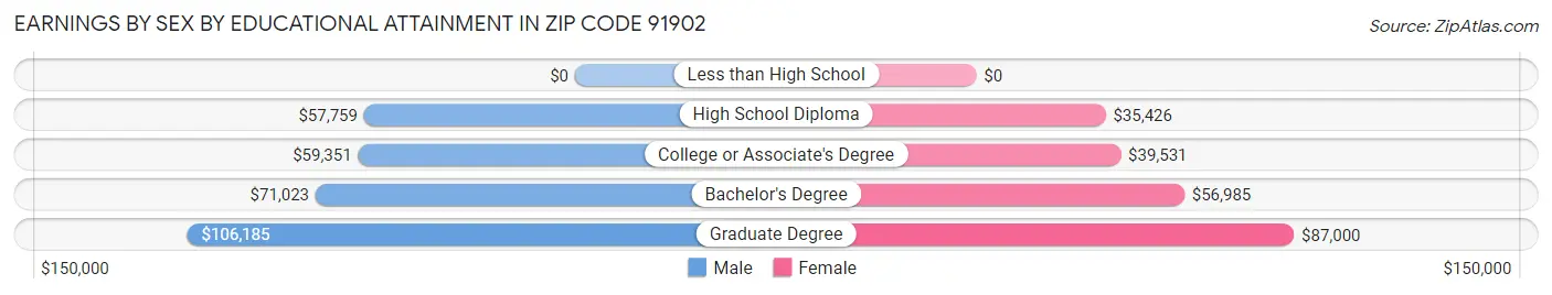 Earnings by Sex by Educational Attainment in Zip Code 91902
