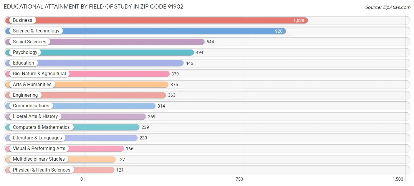 Educational Attainment by Field of Study in Zip Code 91902