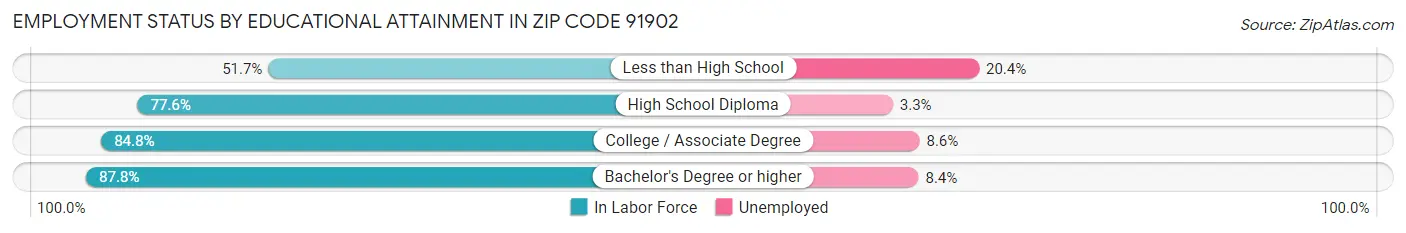 Employment Status by Educational Attainment in Zip Code 91902