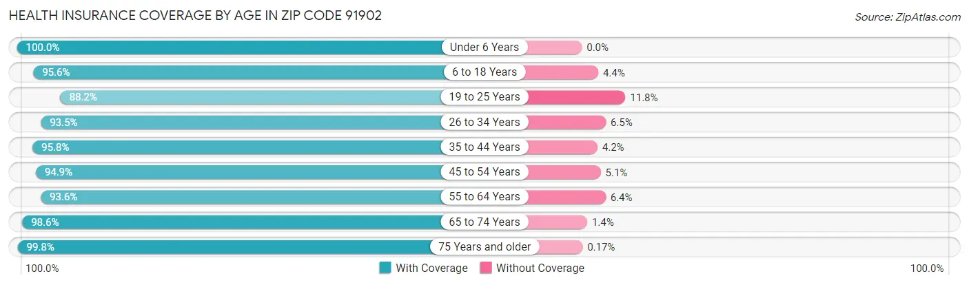 Health Insurance Coverage by Age in Zip Code 91902