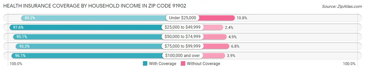 Health Insurance Coverage by Household Income in Zip Code 91902