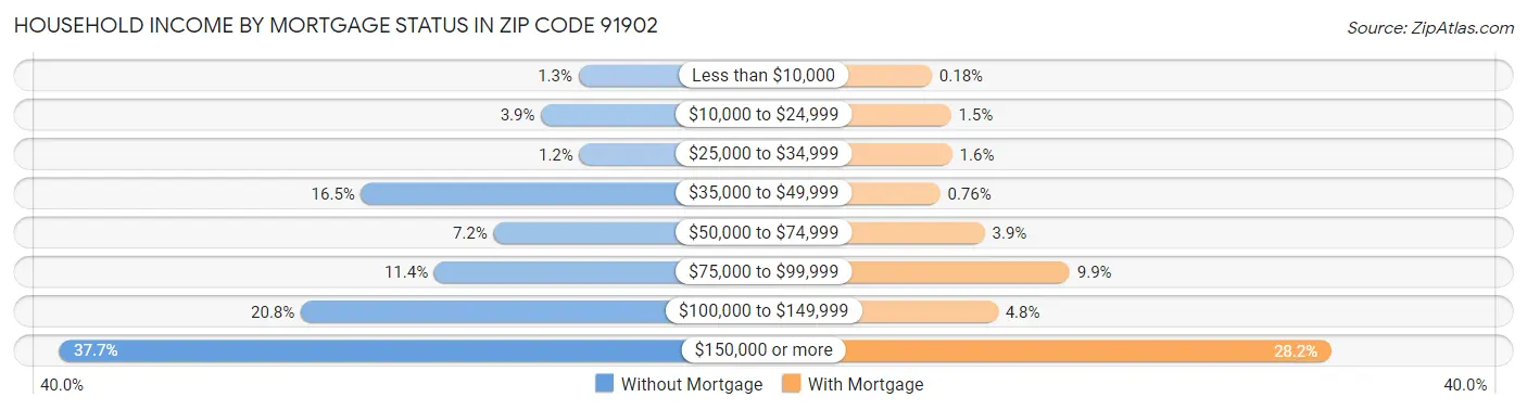 Household Income by Mortgage Status in Zip Code 91902