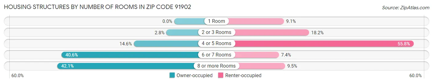Housing Structures by Number of Rooms in Zip Code 91902