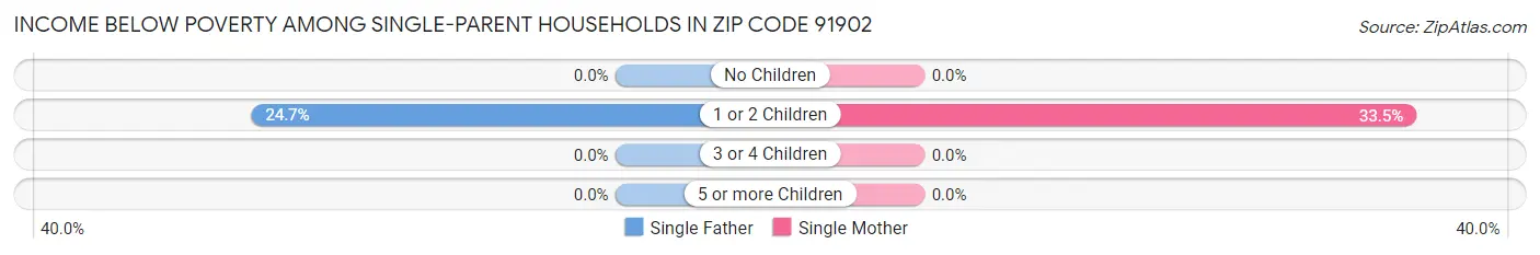 Income Below Poverty Among Single-Parent Households in Zip Code 91902