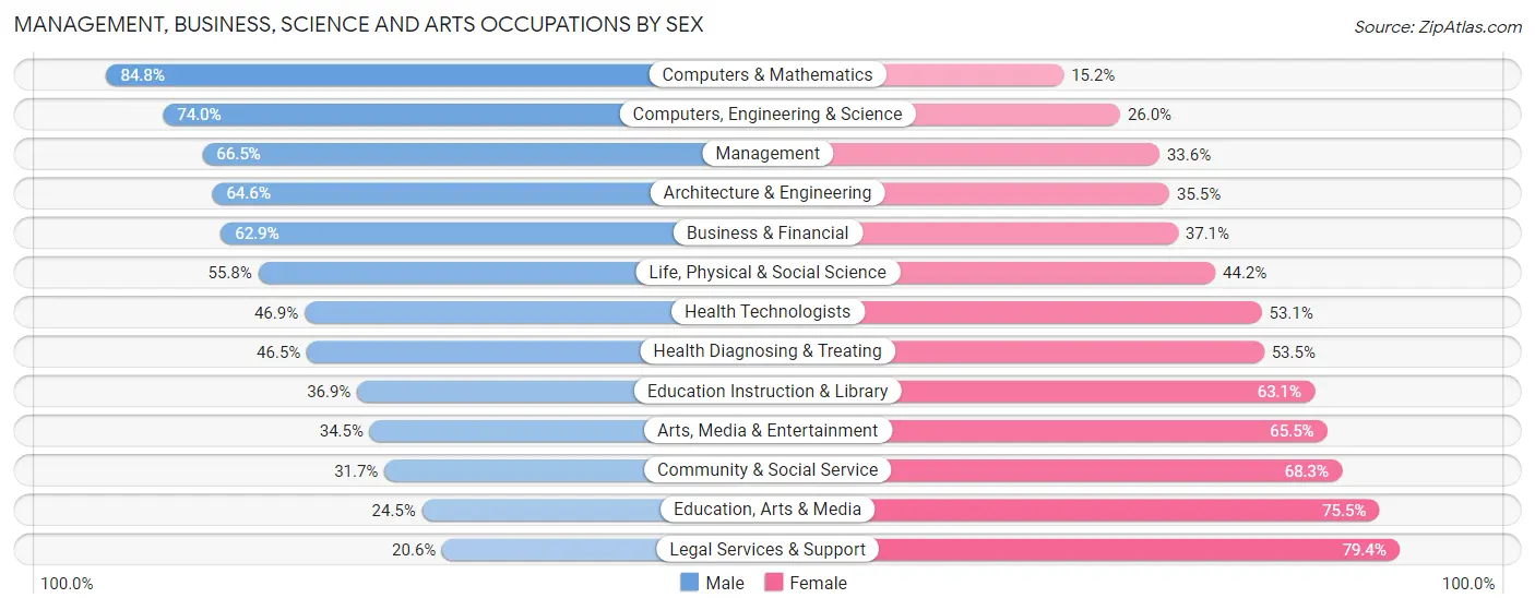 Management, Business, Science and Arts Occupations by Sex in Zip Code 91902