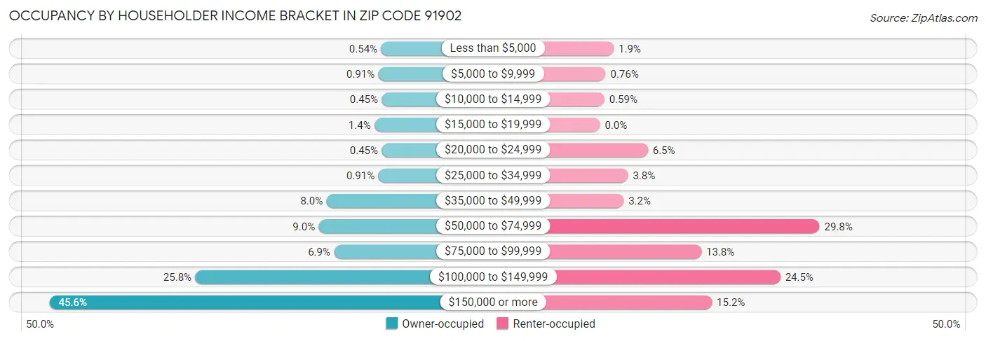 Occupancy by Householder Income Bracket in Zip Code 91902