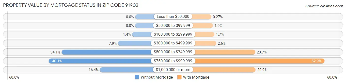 Property Value by Mortgage Status in Zip Code 91902