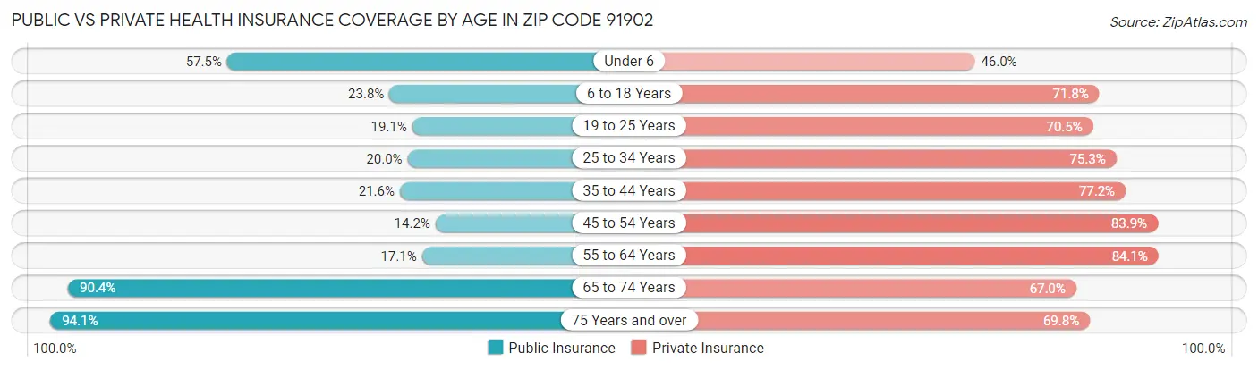 Public vs Private Health Insurance Coverage by Age in Zip Code 91902