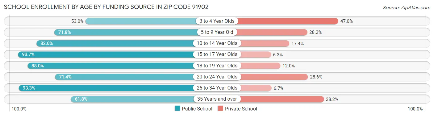 School Enrollment by Age by Funding Source in Zip Code 91902