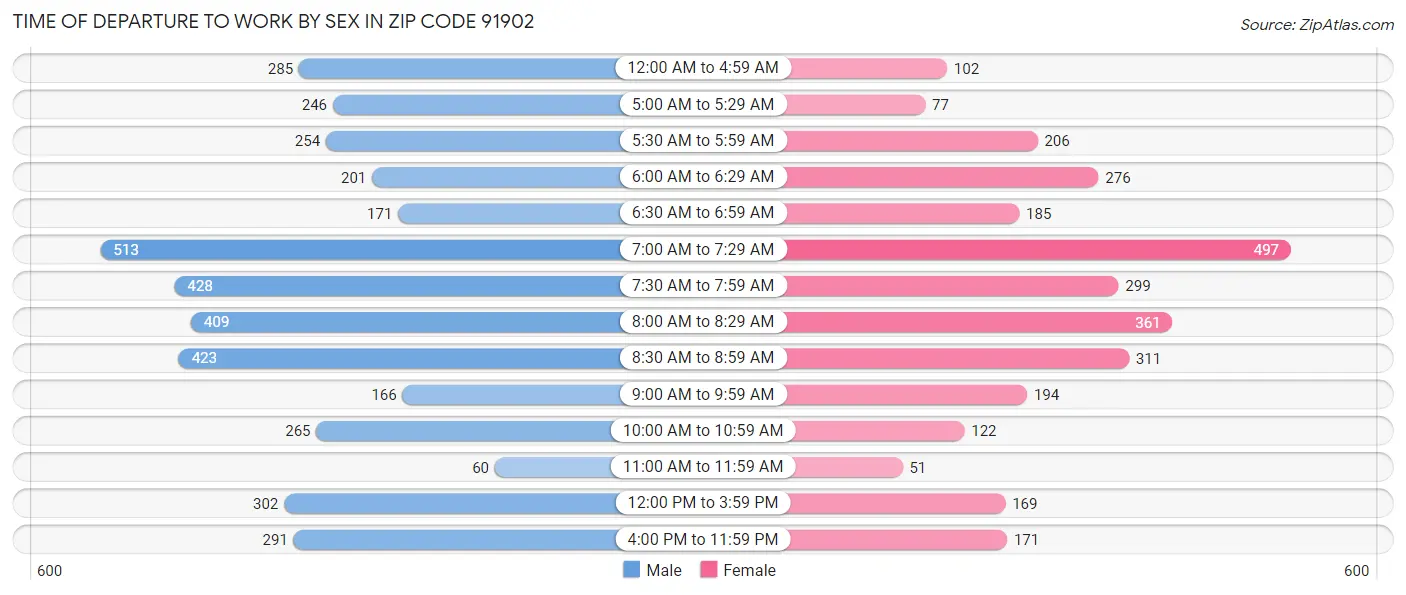 Time of Departure to Work by Sex in Zip Code 91902