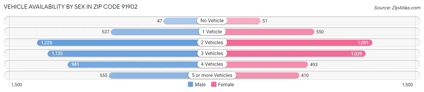 Vehicle Availability by Sex in Zip Code 91902