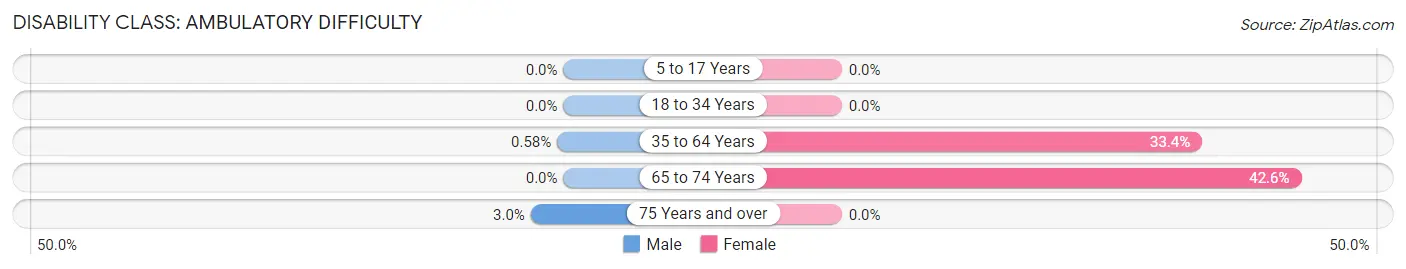 Disability in Zip Code 91905: <span>Ambulatory Difficulty</span>