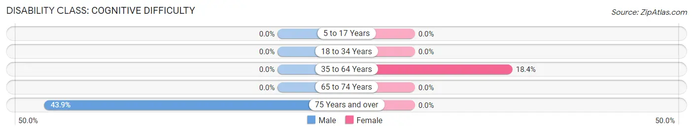 Disability in Zip Code 91905: <span>Cognitive Difficulty</span>