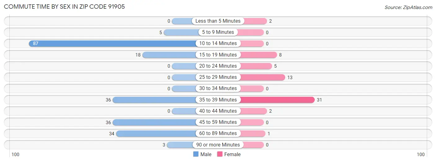 Commute Time by Sex in Zip Code 91905