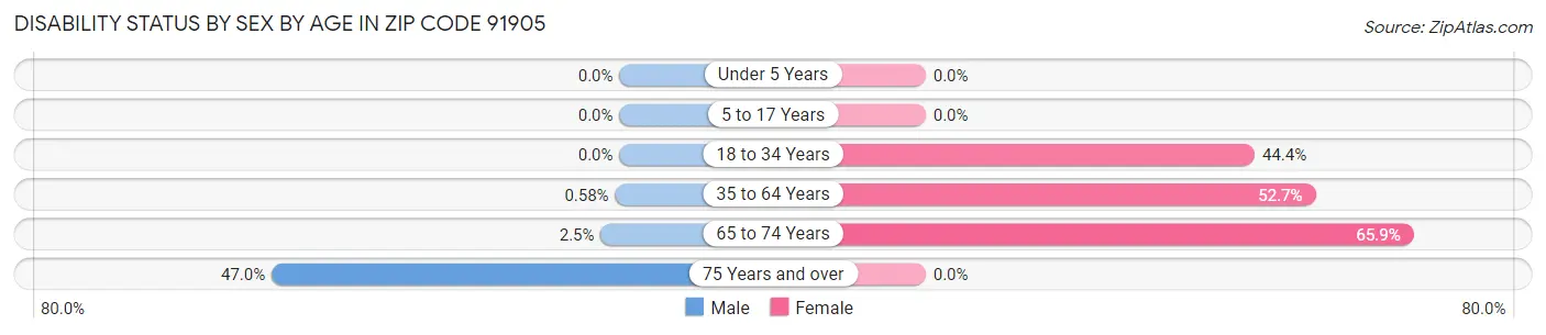 Disability Status by Sex by Age in Zip Code 91905