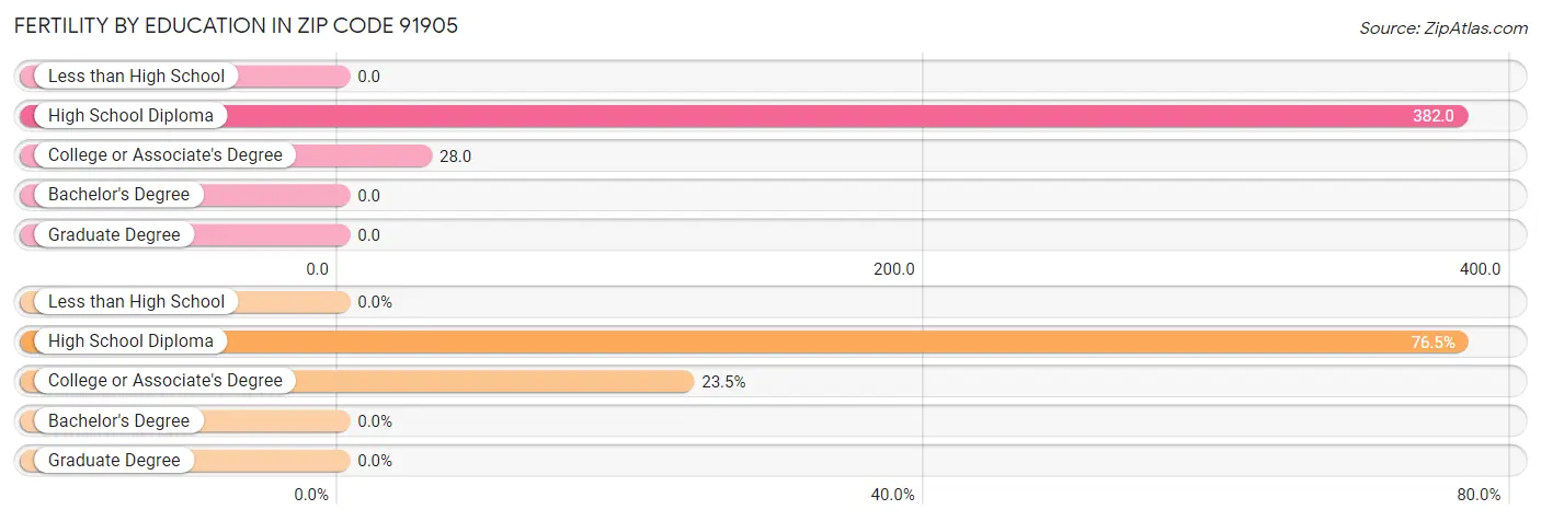 Female Fertility by Education Attainment in Zip Code 91905