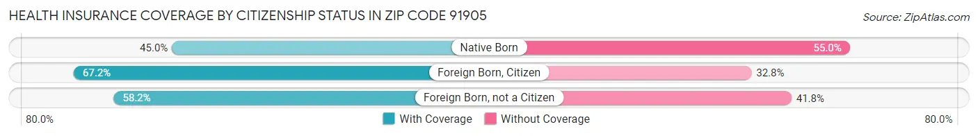 Health Insurance Coverage by Citizenship Status in Zip Code 91905